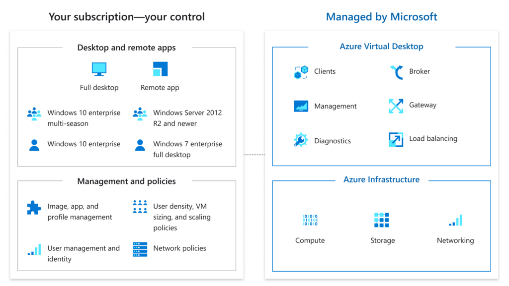 Diagram of your subscription managed by microsoft