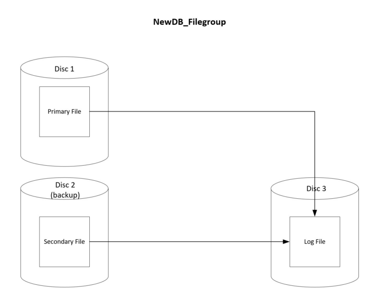 SQL Server Filegroups – Concurrency